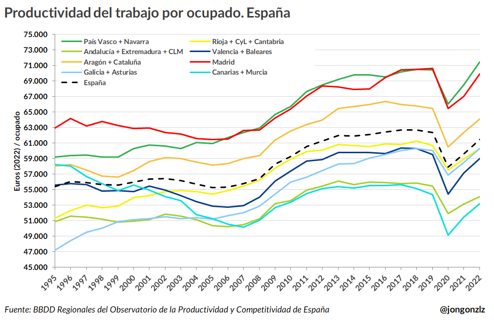 Productividad por ocupado. CCAA España