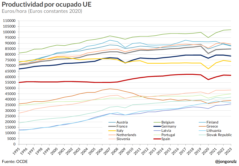 Productividad por ocupado UE