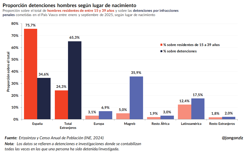 Proporción detenciones hombres 15-39 PV