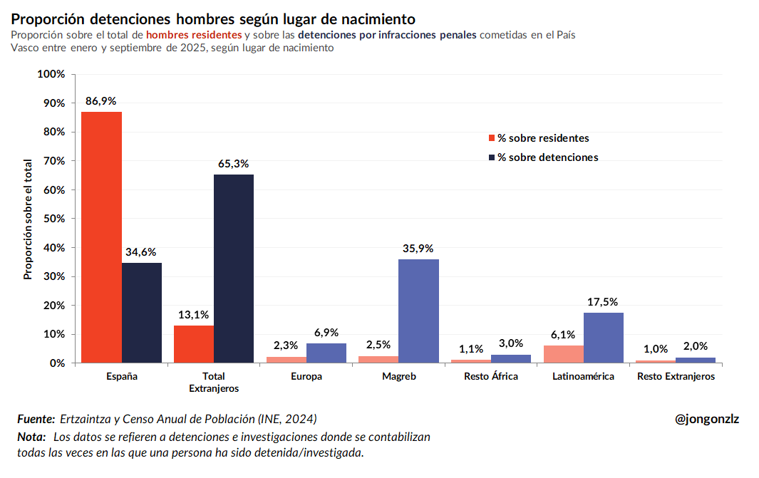 Proporción detenciones hombres 15-39 PV