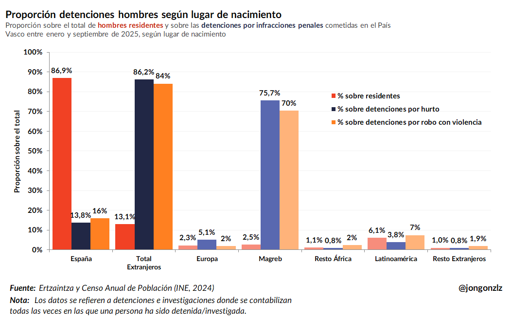 Proporción detenciones hombres 15-39 PV