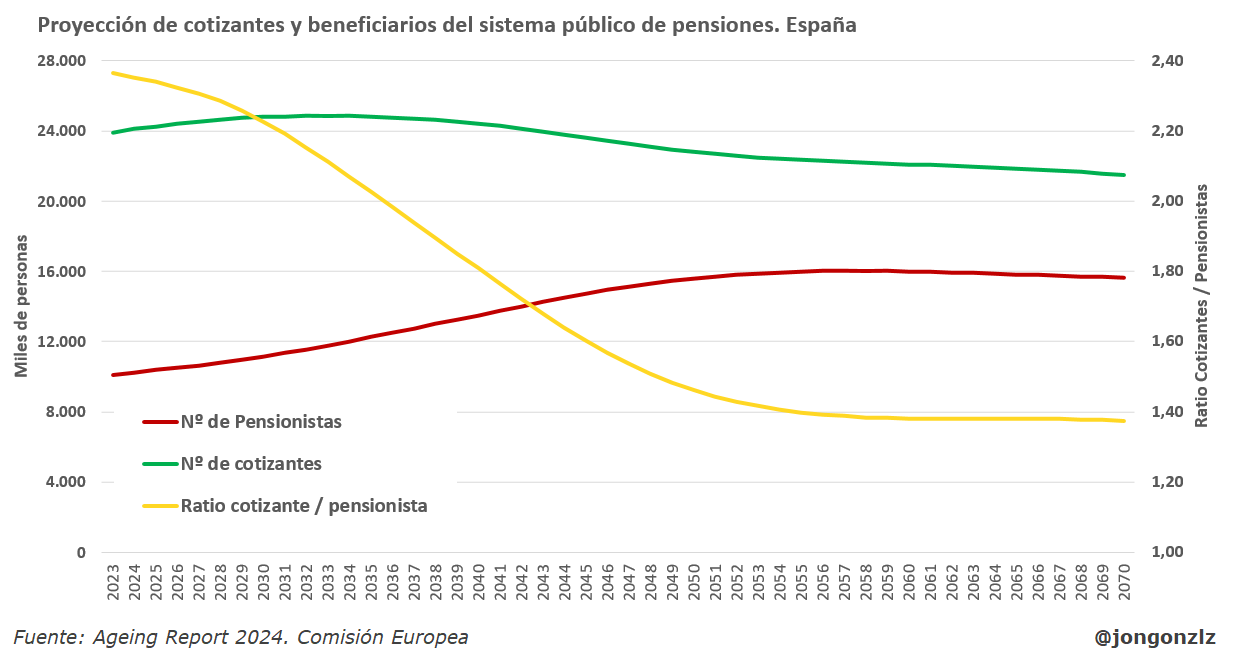 Proyección de cotizantes y pensionistas. España