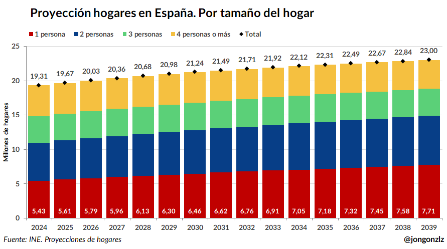 Proyección de hogares en España por tamaño del hogar