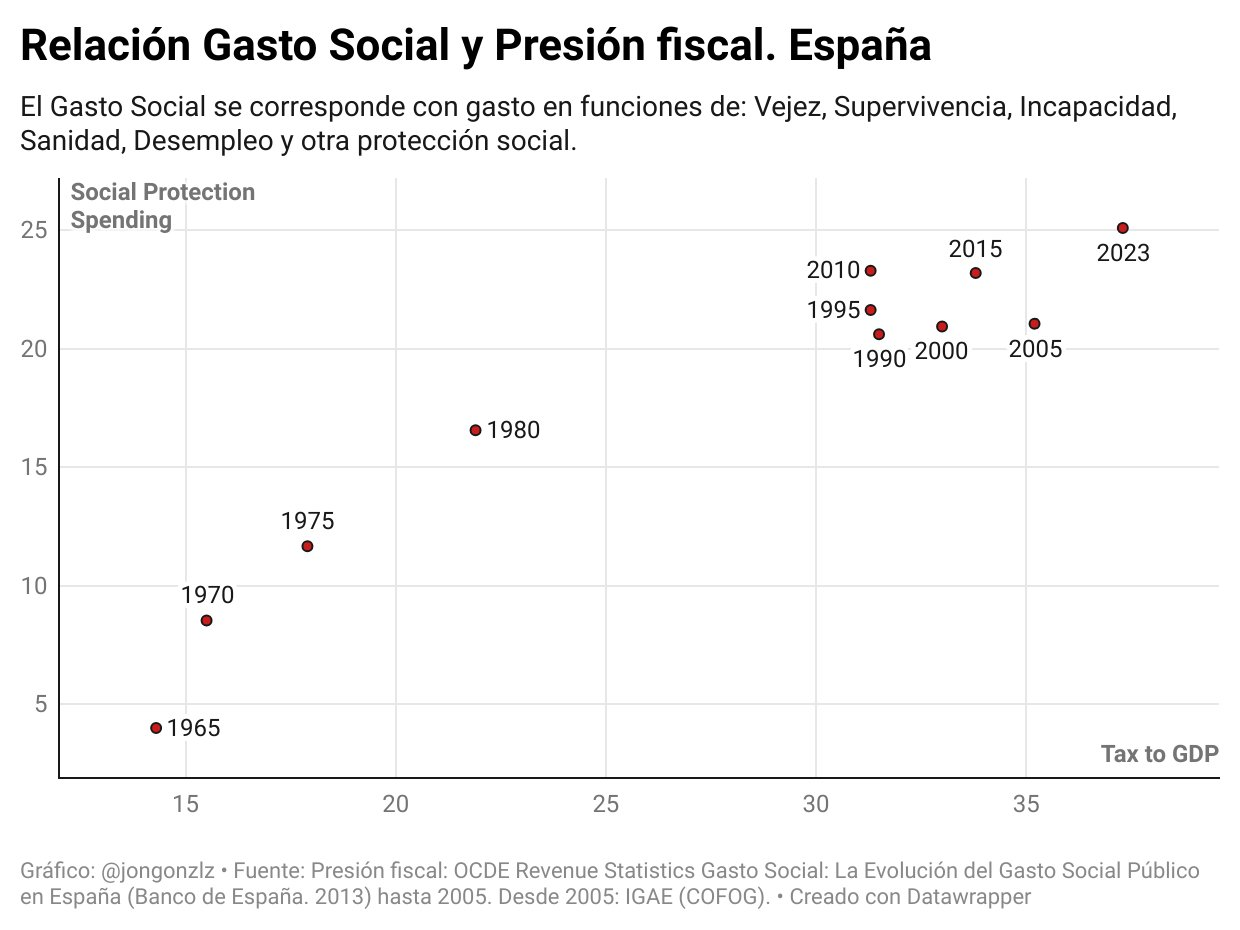 Relación gasto social y presión fiscal. España