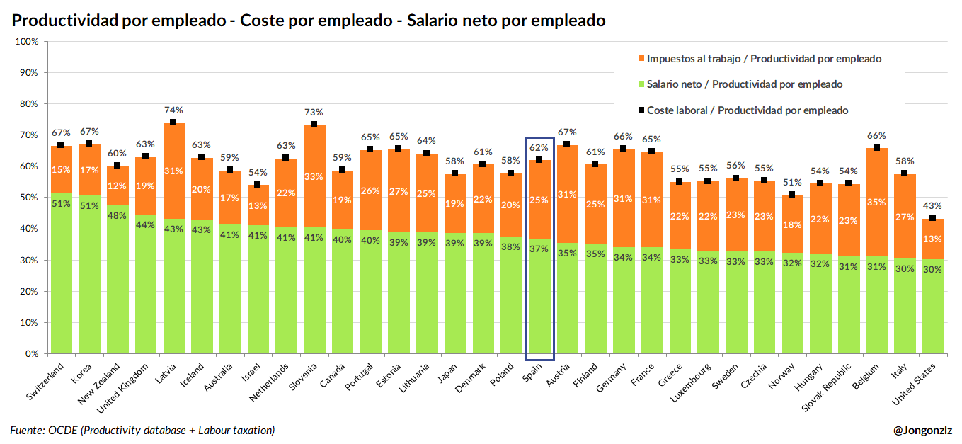 Relación productividad-coste laboral - salario neto. OCDE