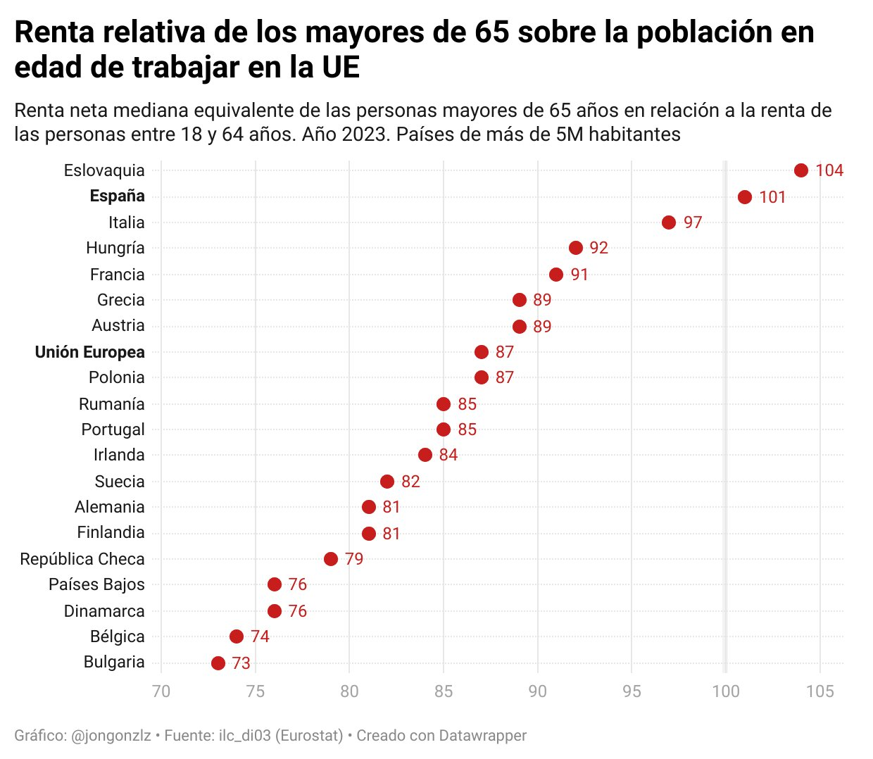 Renta >65 vs población en edad de trabajar
