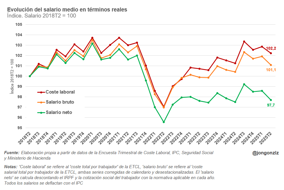 Salario medio en términos reales. 2025T2