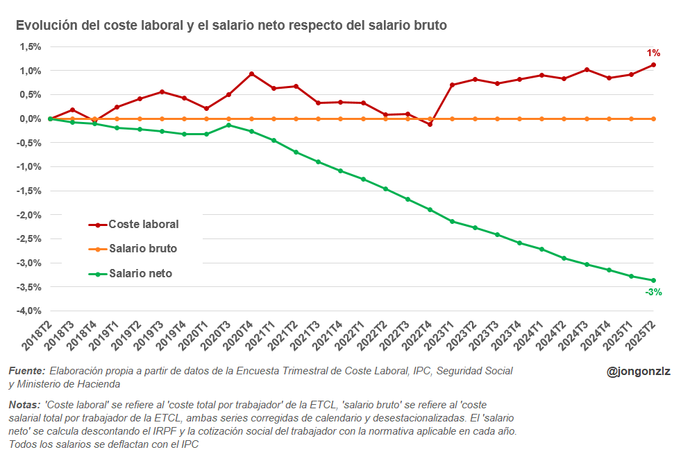 Salario neto sobre salario bruto 2025T2