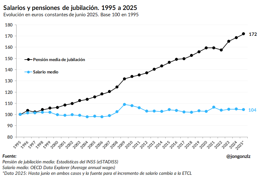 Salarios y pensiones de jubilación. 1995-2025 (euros constantes)