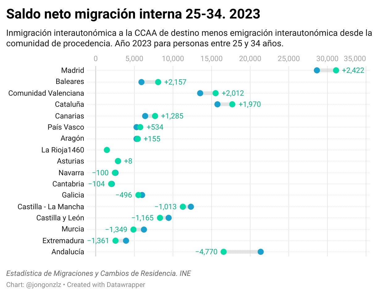 Saldo neto migración interna 25-34. 2023
