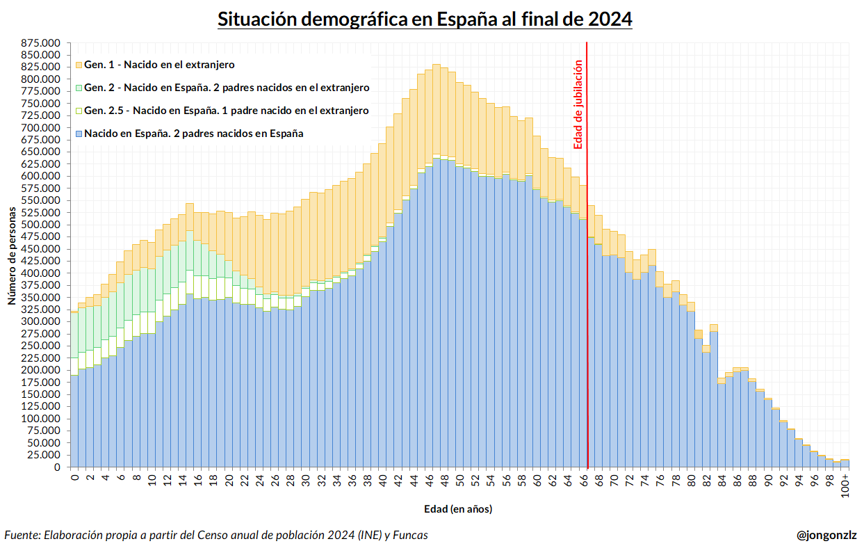 Situación demográfica con gens