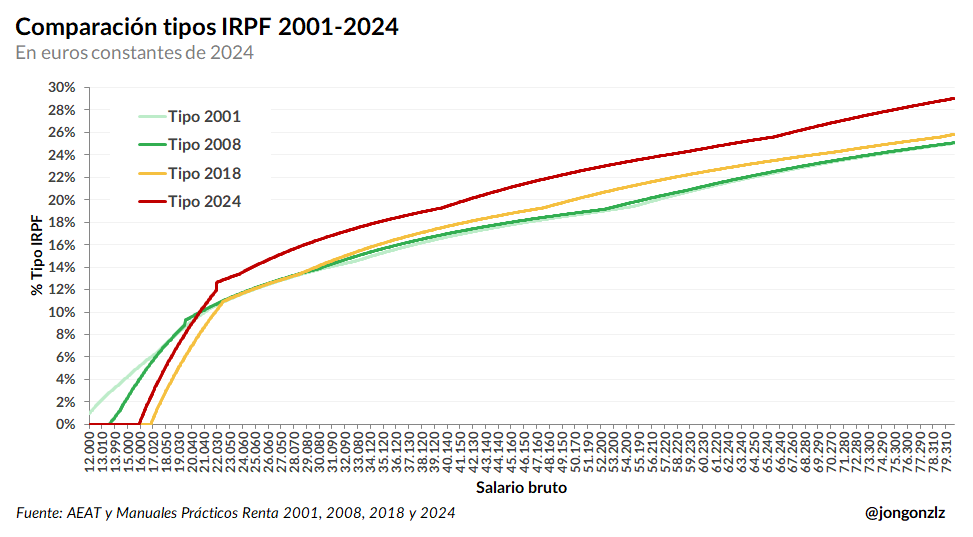 Tipos IRPF 2001-2024
