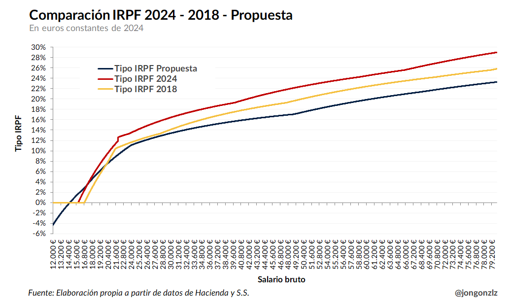 Tipos IRPF 2018-2024 y propuesta