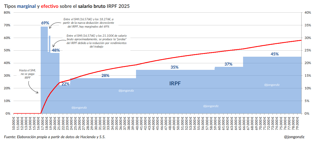 Tipos marginal y efectivo del salario bruto. 2025 con deducción SMI