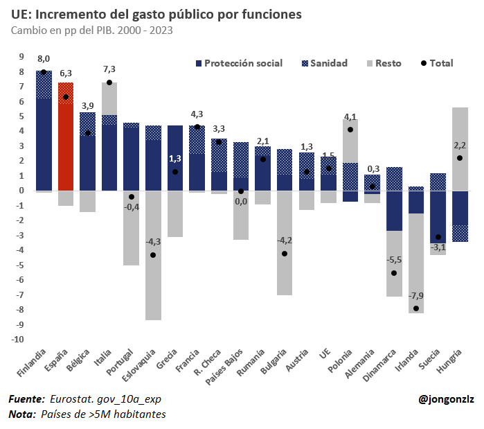 UE. Variación gasto público por funciones. 2000-2023