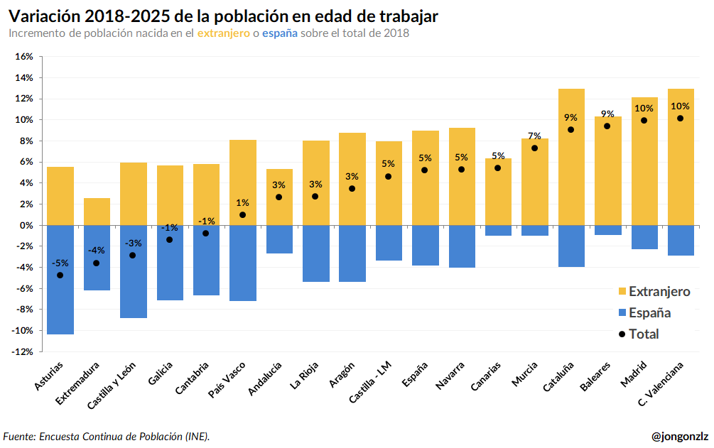 Variación 2018-2025 población edad de trabajar extranjera - española