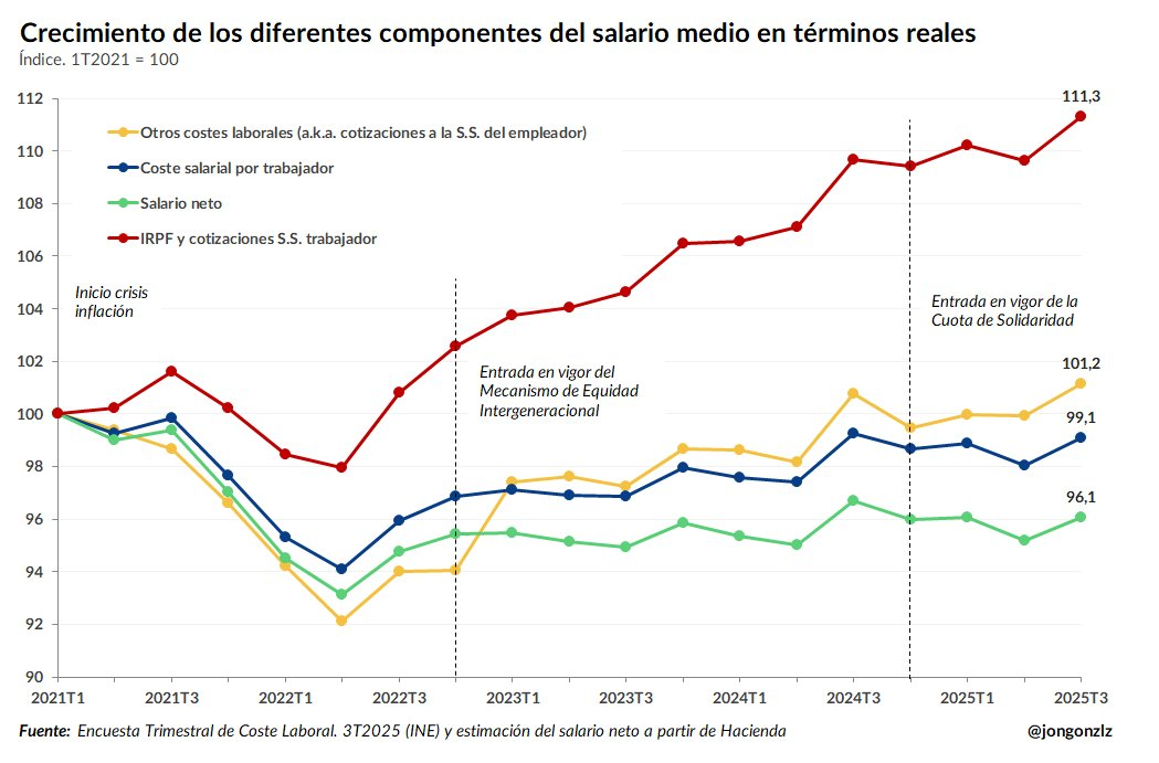 Evolución componentes del salario. 1T2018-3T2025