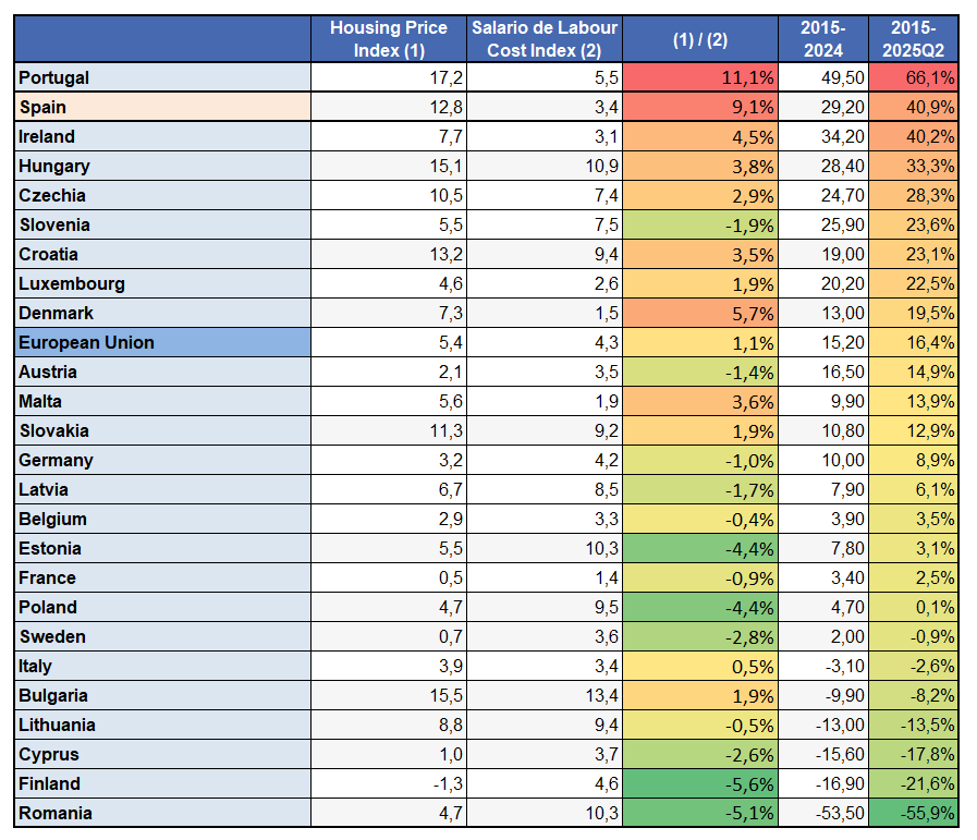 Evolución precio vivienda UE. Deflactado con salarios