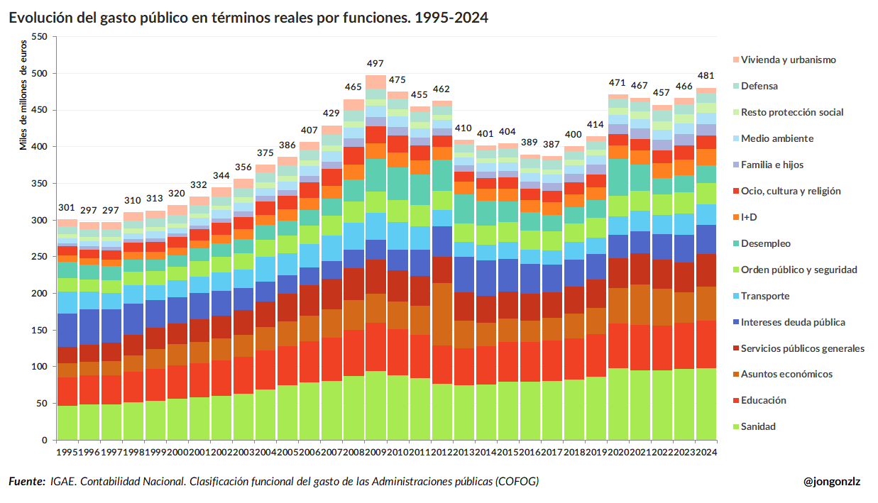 Gasto público en términos reales por funciones. 1995-2024