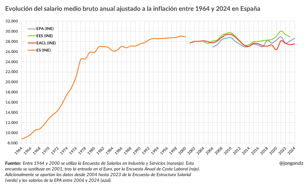 Histórico salarios España. 1964-2024