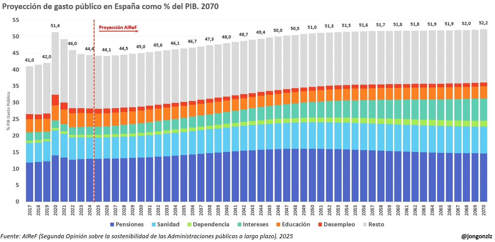 Proyección de gasto público en España como % del PIB. 2070