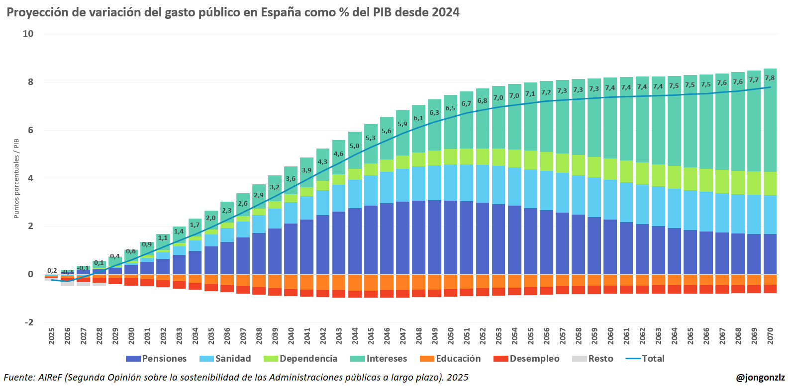 Proyección de variación del gasto público. 2070