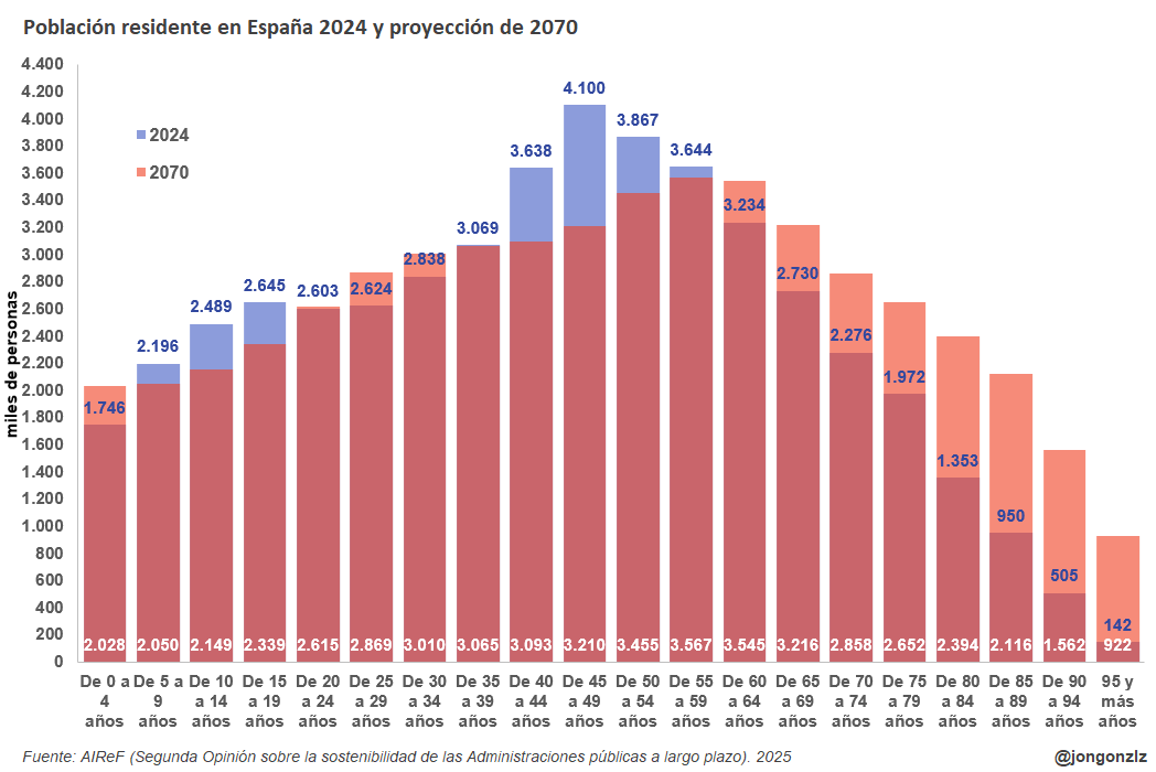 Proyección población residente. AIReF. 2070