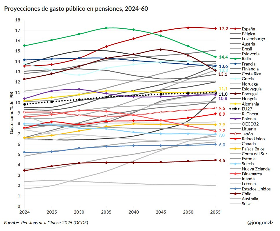 Proyecciones gasto público pensiones. OCDE. 2024-2060