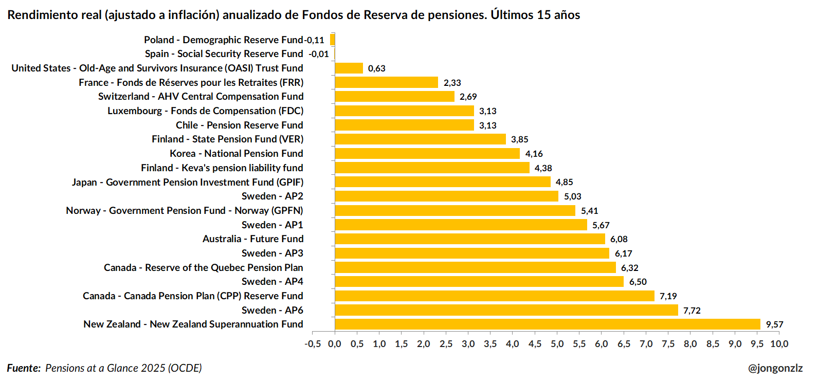Rendimiento real Fondos de Reserva Pensiones. OCDE. 2024