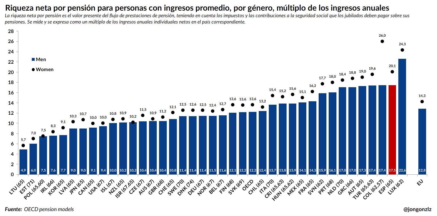 Riqueza neta de la pensión. OCDE. 2024