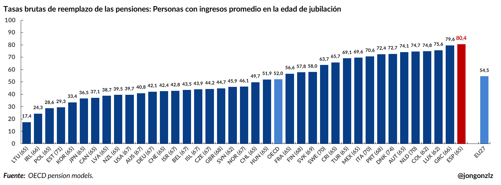 Tasas brutas de reemplazo. OCDE. 2024