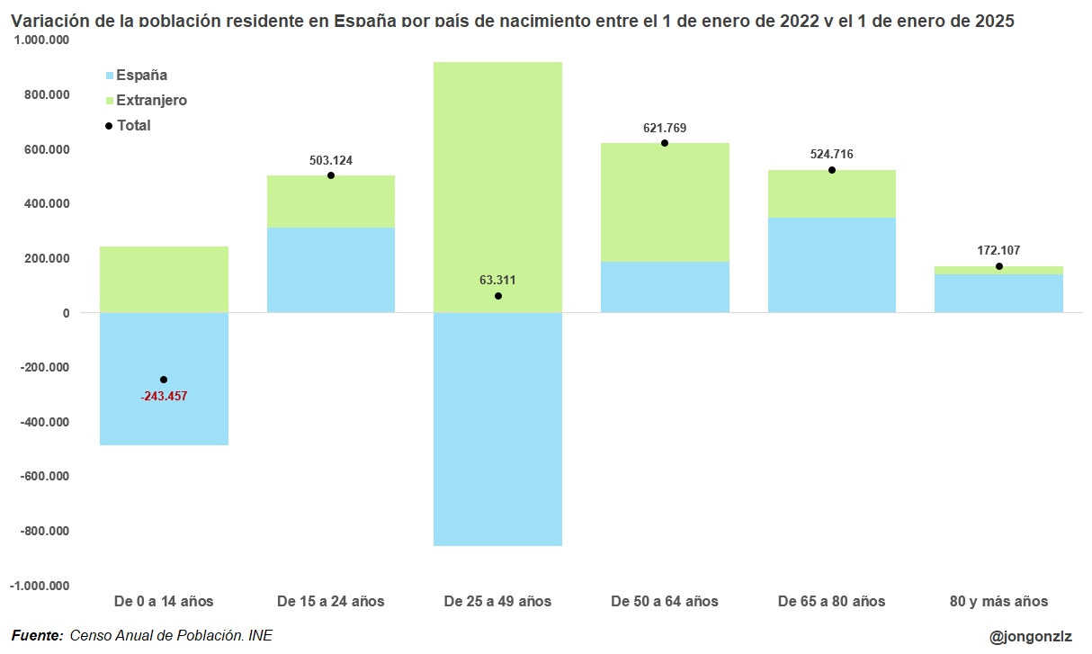 Variación de la población residente en España últimos 3 años. Por grupos de edad
