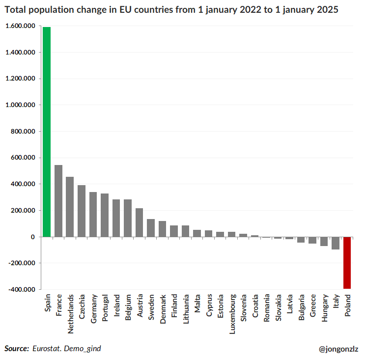 Variación de la población UE últimos 3 años