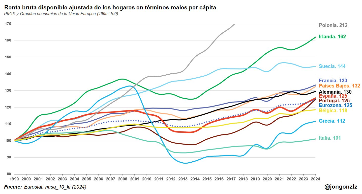 Variación de la renta bruta disponible. UE. 1999-2025
