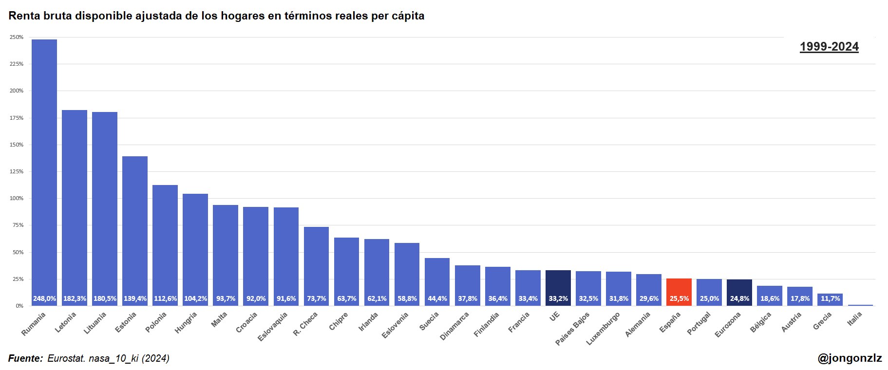 Variación de la renta bruta disponible. UE