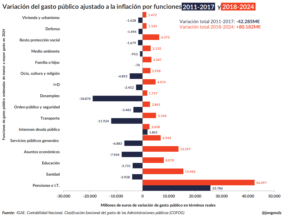 Variación del gasto público ajustado a la inflación. 2 gobiernos