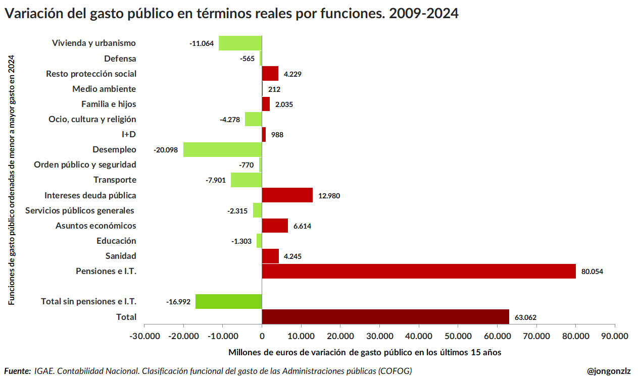 Variación del gasto público en términos reales por funciones. 2009-2024