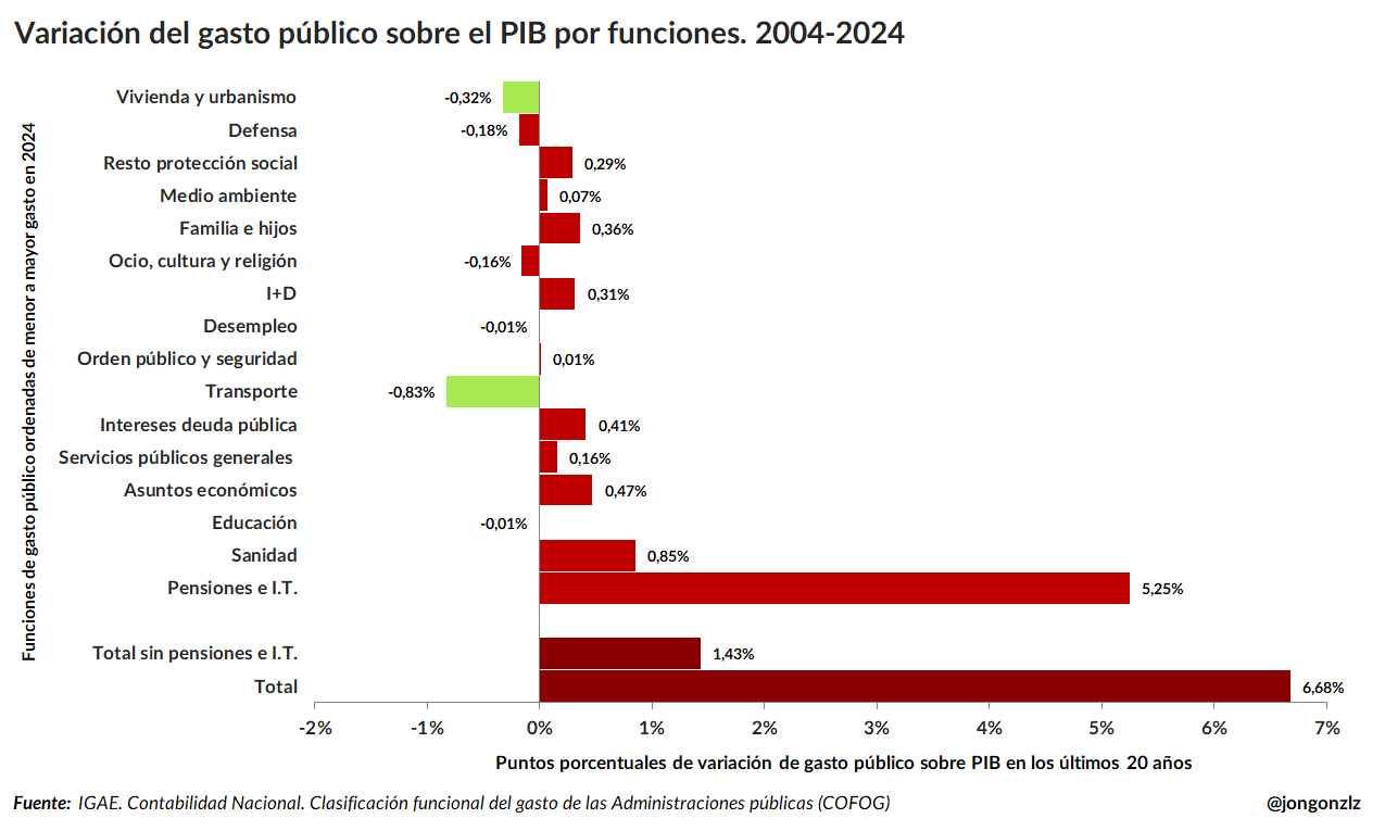 Variación del gasto público sobre PIB por funciones. 2004-2024