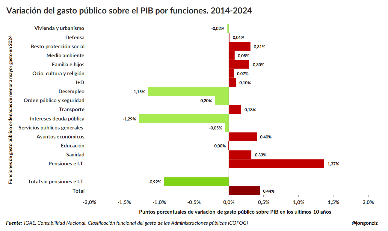 Variación del gasto público sobre PIB por funciones. 2014-2024