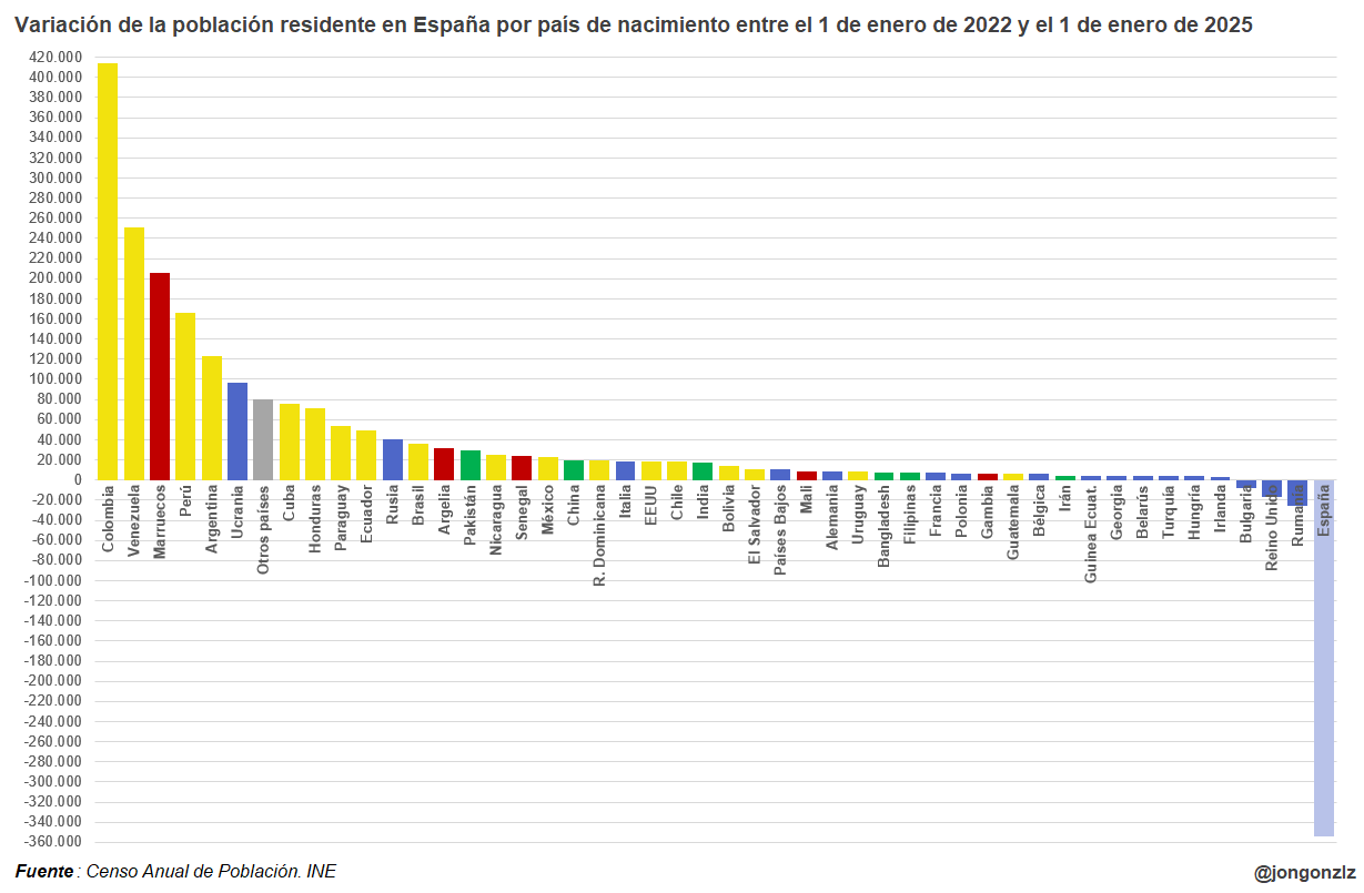 Variación población residente España últimos 3 años.