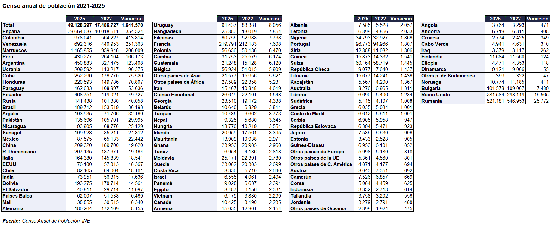 Variación población residente España últimos 3 años.