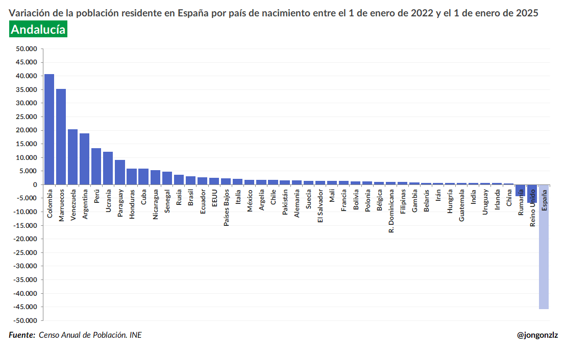 Variación población residente por CCAA últimos 3 años