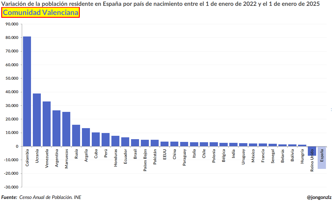 Variación población residente por CCAA últimos 3 años