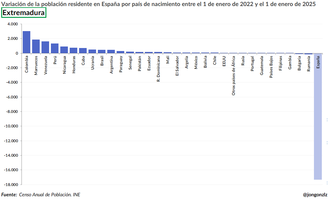 Variación población residente por CCAA últimos 3 años