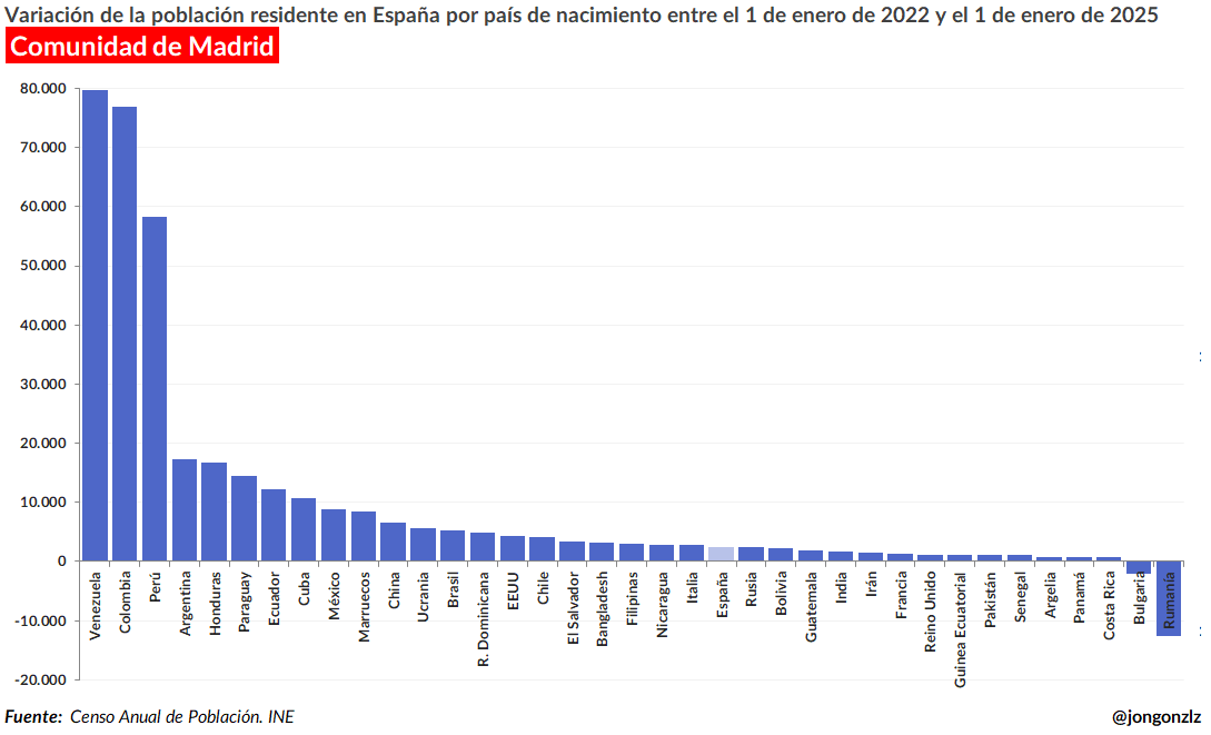 Variación población residente por CCAA últimos 3 años