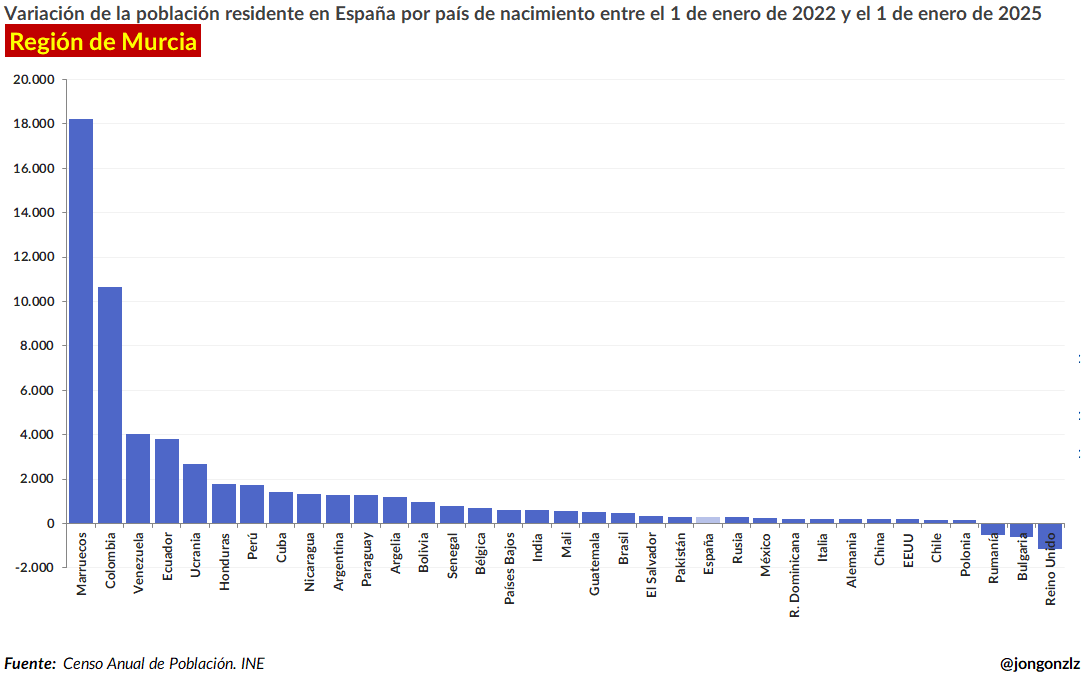Variación población residente por CCAA últimos 3 años