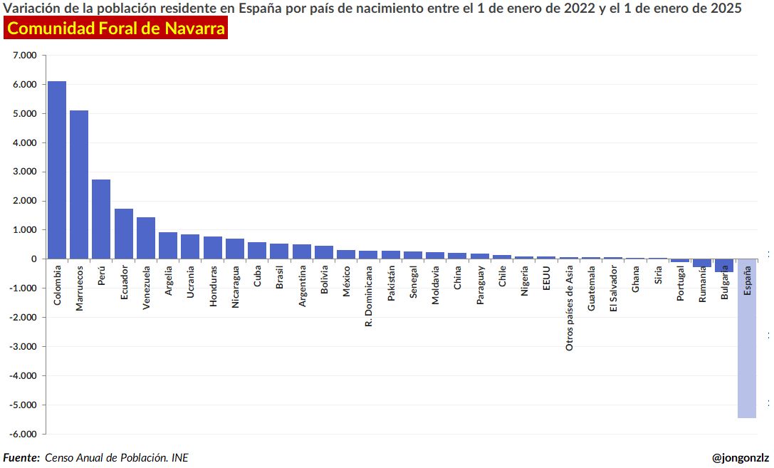 Variación población residente por CCAA últimos 3 años