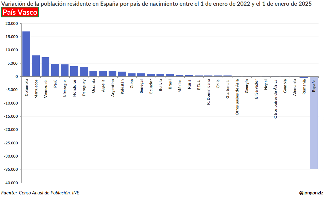 Variación población residente por CCAA últimos 3 años