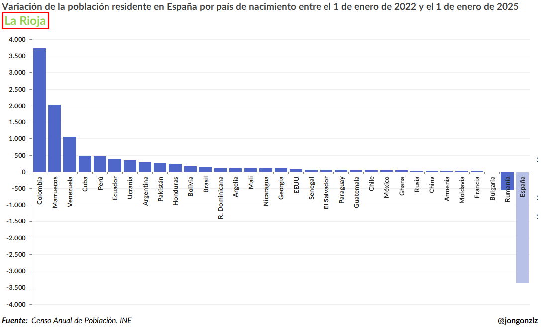 Variación población residente por CCAA últimos 3 años