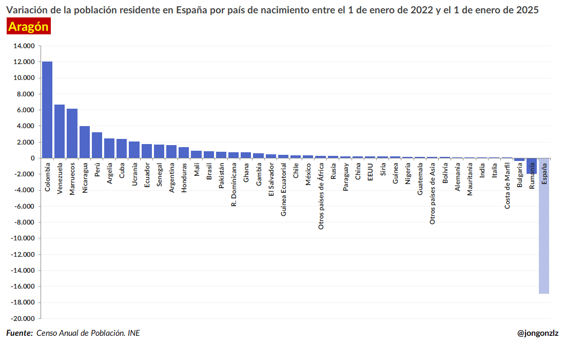 Variación población residente por CCAA últimos 3 años
